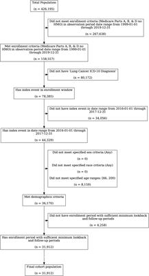 Development of an algorithm to identify small cell lung cancer patients in claims databases